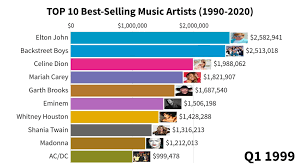 Bts and bad bunny got bigger than ever without any crossover compromise. Mega Data Tv Top 10 Best Selling Music Artist 1990 2020 Facebook