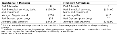 Medicare Primer Advantage Or Medigap Squared Away Blog