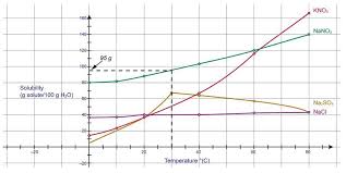 Solubility Graphs Ck 12 Foundation