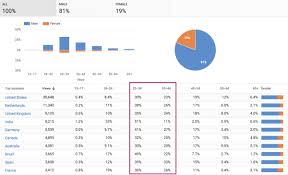 Youtube Analytics Watch Time Reports Yoast