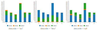 Data Sort Null Not Work In Bar Chart Issue 127 Naver