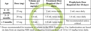 Recommended Doses For Infants Less Than One Year Of Age