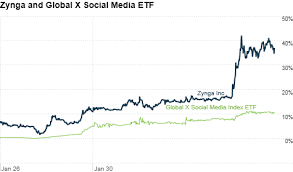 Facebooks Ripple Effect On Social Media Investments Feb