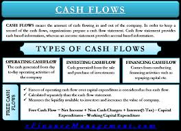 Types Of Cash Flow Operating Investing Financing Free