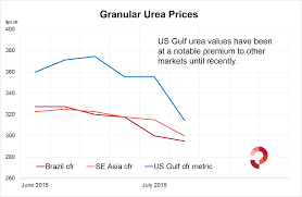 Global Urea Prices Impacted By Lack Of Major Buying Interest