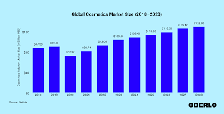 global cosmetics market size 2018 2028
