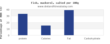 Protein In Mackerel Per 100g Diet And Fitness Today
