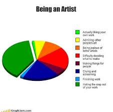 Pie Chart Graph Of Being An Artist Artist Problems Art
