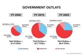 Fiscal Follies A Closer Look At Entitlement Spending