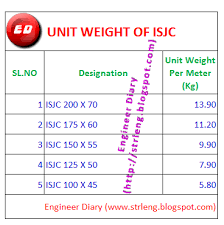 Engineer Diary Unit Weight Of Isjc