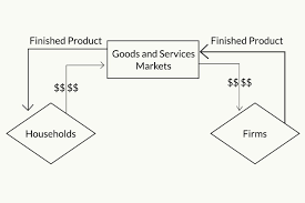 The Circular Flow Model Of The Economy