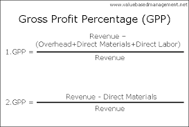 summary of gross profit percene