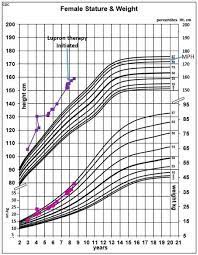 patient s growth charts showing height