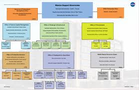 Msd Organization Chart Nasa
