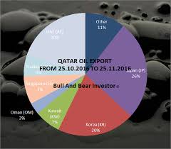 Oil Qatar And Opec The United States Oil Etf Lp
