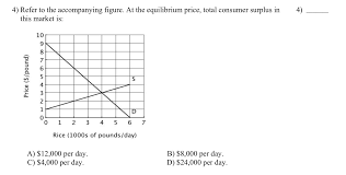 The equilibrium price in any market is the price at which quantity demanded equals quantity supplied. Solved 4 Refer To The Accompanying Figure At The Equili Chegg Com