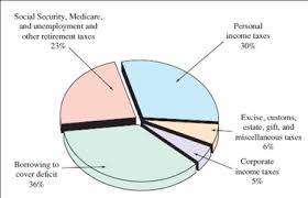Solved The Pie Chart Of Figure Shows Government Sources Of