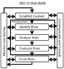a risk management flow chart as