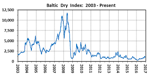 The 14 Year Record Of The Baltic Dry Index