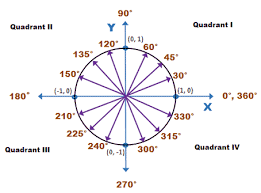 Make your work easier by using a label. Unit Circle Wyzant Resources