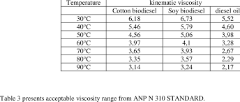 The Diesel Oil Cotton And Soy Biodiesel Kinematic Viscosity