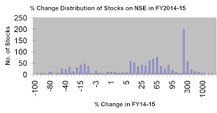 Next Good Bets Stocks Vs Gains For Fy2014 15 Nse Stocks