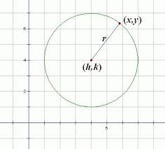 Circle Graph Distance Formula Conic