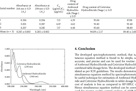 Drug Content Uniformity Of Ambroxol Hydrochloride And