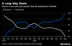 Macron Poll Dive Shows French Tiring Of Him Faster Than
