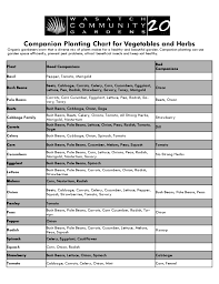 Companion Planting Chart For Vegetables And Herbs Free Download