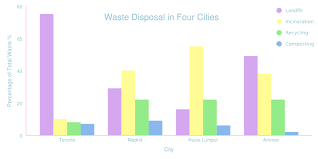 Waste Disposal In Four Cities Chart Made Using Chartblocks