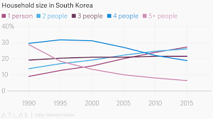 Household Size In South Korea