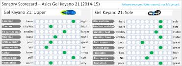 Asics Gel Kayano 21 Review Solereview