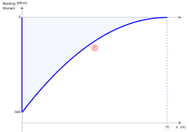 beam deflection skyciv engineering