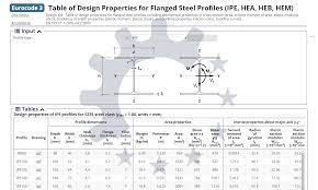 table of properties for ipe hea heb hem