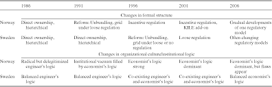 changes in organizational culture changes in adaptive capacity overview of organizational changes in and sweden