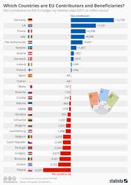Chart Which Countries Are Eu Contributors And Beneficiaries