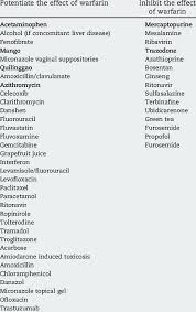Food And Drug Interactions With Warfarin Download Table