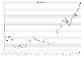 File Chart Of Facebook Inc Stock Png Wikimedia Commons