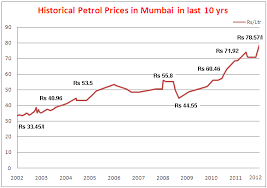 Petrol Price Petrol Price Graph In India