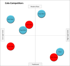 Example Perceptual Maps Perceptual Maps For Marketing