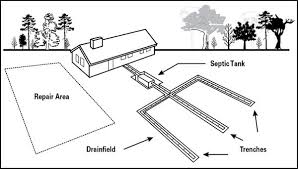 Septic Systems And Their Maintenance Nc State Extension