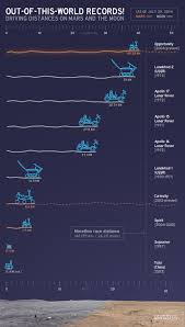Driving Distances On Mars And The Moon This Chart Provides
