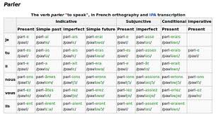 11 English French Verb Conjugation Chart Verb Conjugation
