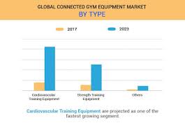 Fit global is committed to the equipment management industry and its companies; Connected Gym Equipment Market Size And Industry Overview By 2023