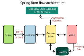 spring boot architecture javatpoint