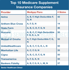 Your guide to medicare insurance coverage in 2022. Top 10 Medicare Supplement Insurance Companies
