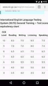 I Got An Overall Score Of 6 5 Band In Ielts L 6 5 6 W