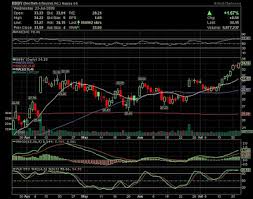 2 Breakout Stocks Lubrizol Corporation And Bed Bath