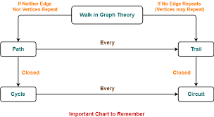 Walk In Graph Theory Important Chart Gate Vidyalay